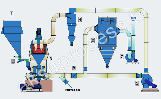 Flowsheet of a partly closed-circuit fine grinding plant: feed silo and feeder, pendulum roller mill, cyclone, main fan, jet dedusting filter, filter fan, and dynamic pressure flap