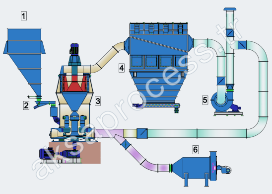 Flowsheet of an open-circuit grinding and drying plant: hot-gas generator, mill with drying air, bag filter product separation, and exhaust fan