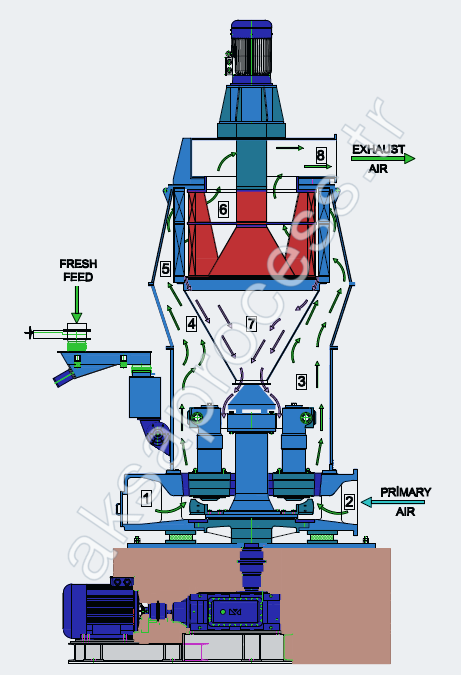 Functional cross-section of an air-swept pendulum roller mill: fresh feed inlet, grinding chamber with pendulum rollers, primary air inlet, classifying chamber with classifier wheel, and exhaust air outlet